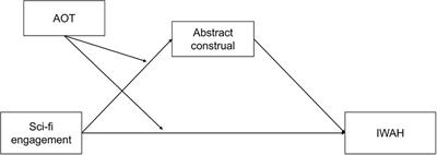 Can science fiction engagement predict identification with all humanity? Testing a moderated mediation model